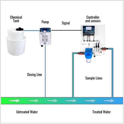 dosing or tipping distribution box system|pressure drip dosing diagram.